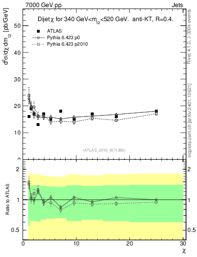 Plot of jj.chi in 7000 GeV pp collisions