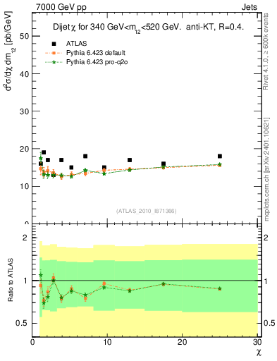 Plot of jj.chi in 7000 GeV pp collisions