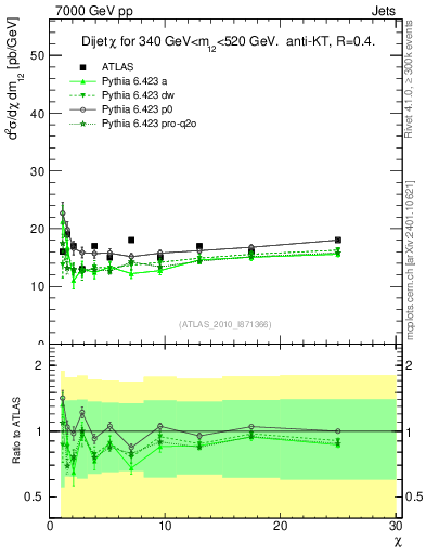 Plot of jj.chi in 7000 GeV pp collisions