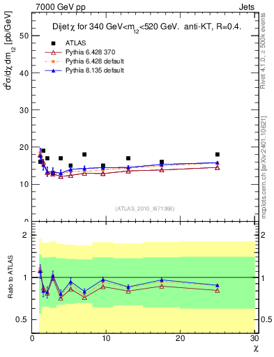 Plot of jj.chi in 7000 GeV pp collisions