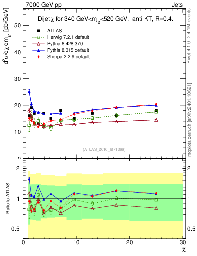 Plot of jj.chi in 7000 GeV pp collisions