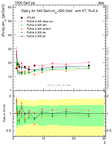 Plot of jj.chi in 7000 GeV pp collisions