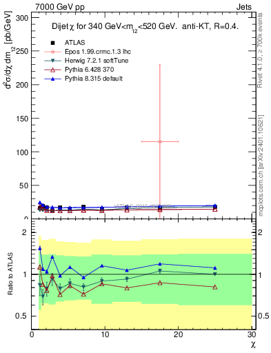 Plot of jj.chi in 7000 GeV pp collisions
