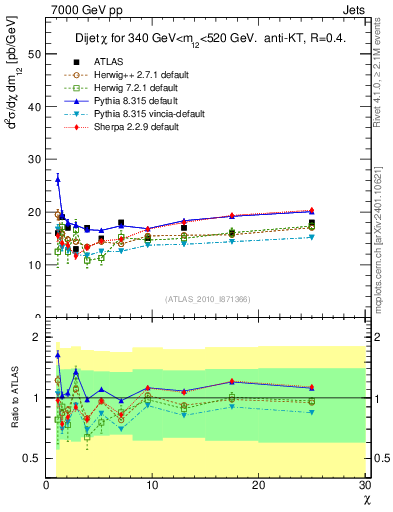 Plot of jj.chi in 7000 GeV pp collisions