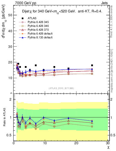 Plot of jj.chi in 7000 GeV pp collisions