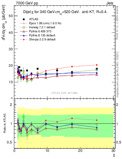Plot of jj.chi in 7000 GeV pp collisions