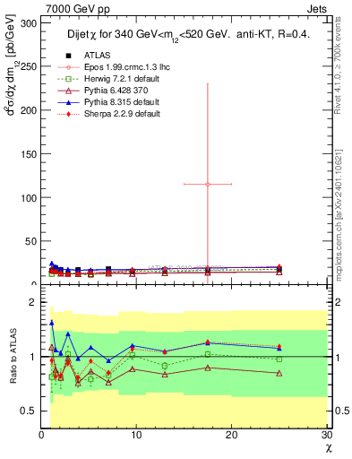 Plot of jj.chi in 7000 GeV pp collisions