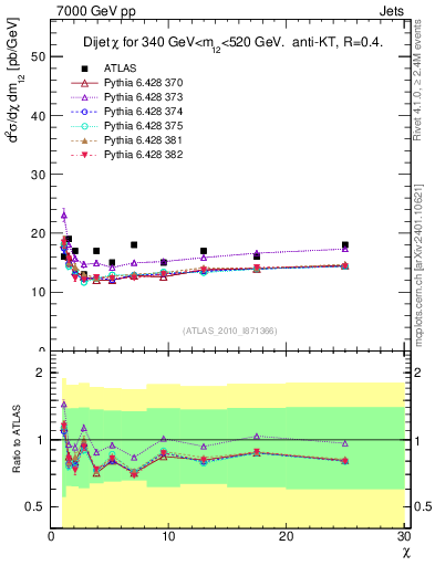 Plot of jj.chi in 7000 GeV pp collisions