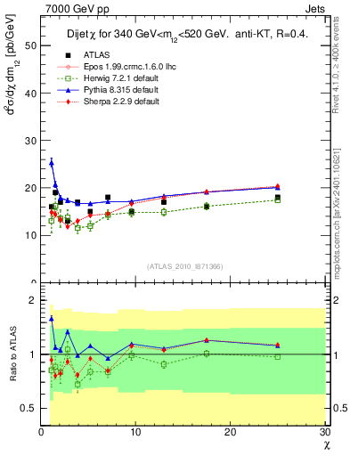 Plot of jj.chi in 7000 GeV pp collisions
