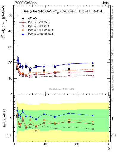 Plot of jj.chi in 7000 GeV pp collisions