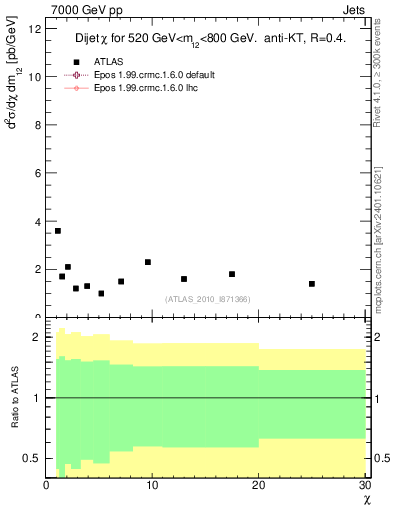 Plot of jj.chi in 7000 GeV pp collisions