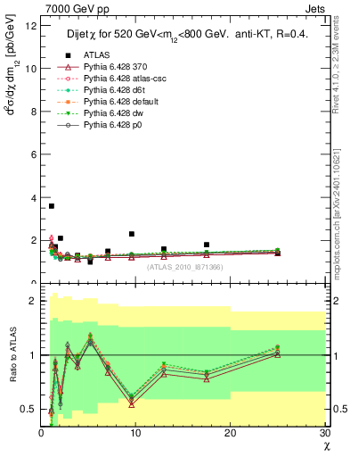 Plot of jj.chi in 7000 GeV pp collisions