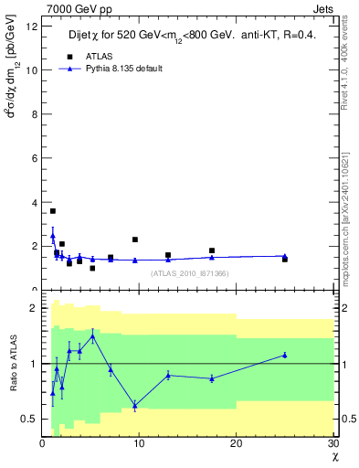 Plot of jj.chi in 7000 GeV pp collisions