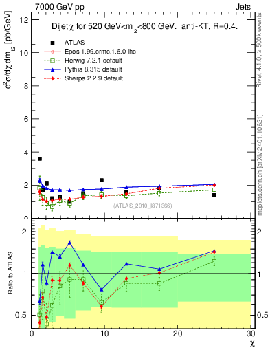 Plot of jj.chi in 7000 GeV pp collisions