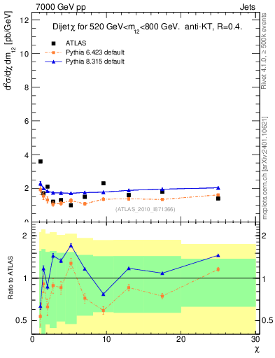 Plot of jj.chi in 7000 GeV pp collisions