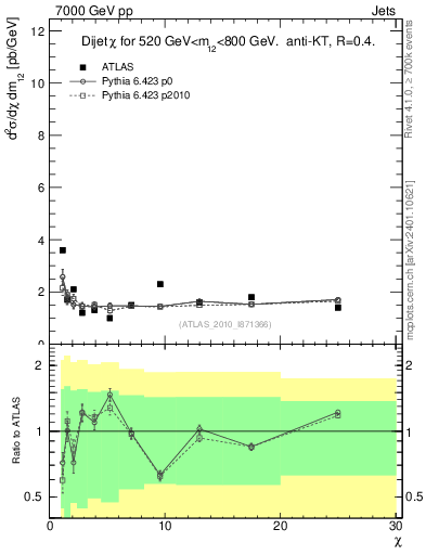 Plot of jj.chi in 7000 GeV pp collisions