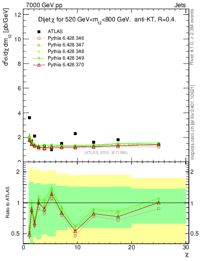Plot of jj.chi in 7000 GeV pp collisions