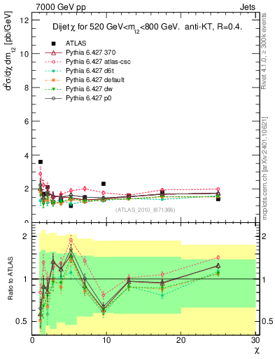 Plot of jj.chi in 7000 GeV pp collisions
