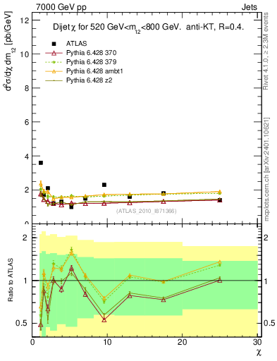 Plot of jj.chi in 7000 GeV pp collisions