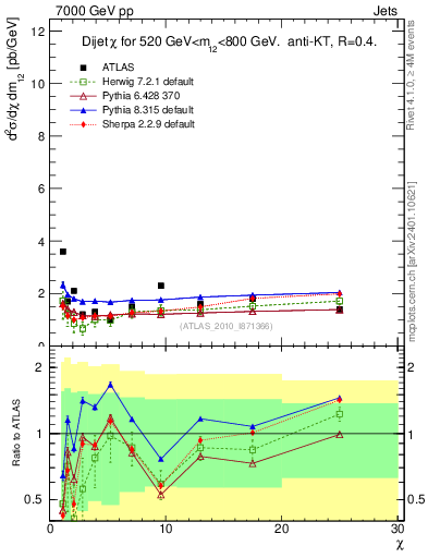 Plot of jj.chi in 7000 GeV pp collisions