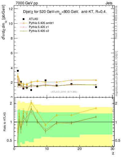 Plot of jj.chi in 7000 GeV pp collisions