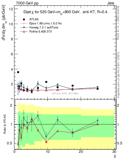 Plot of jj.chi in 7000 GeV pp collisions