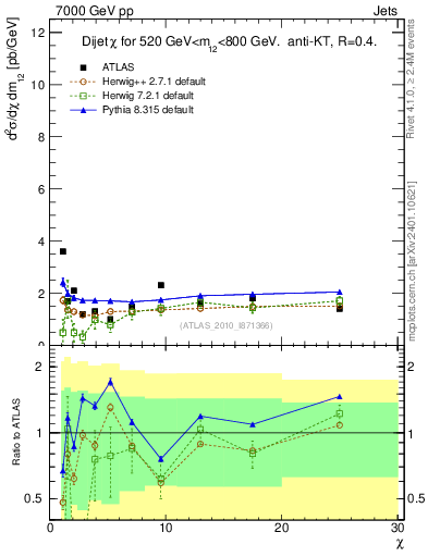 Plot of jj.chi in 7000 GeV pp collisions