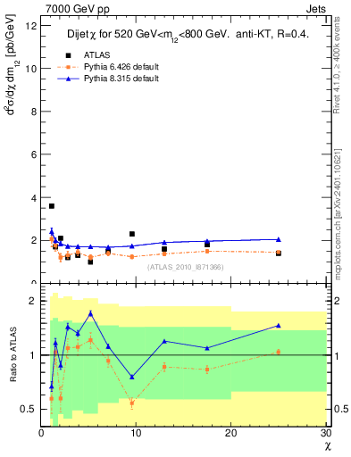 Plot of jj.chi in 7000 GeV pp collisions