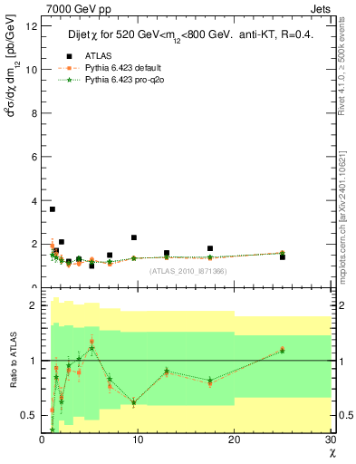 Plot of jj.chi in 7000 GeV pp collisions