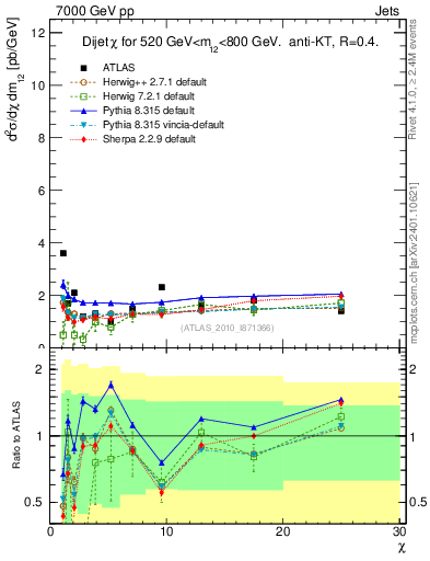 Plot of jj.chi in 7000 GeV pp collisions