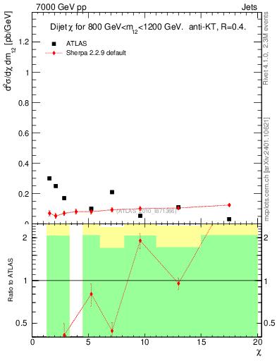 Plot of jj.chi in 7000 GeV pp collisions