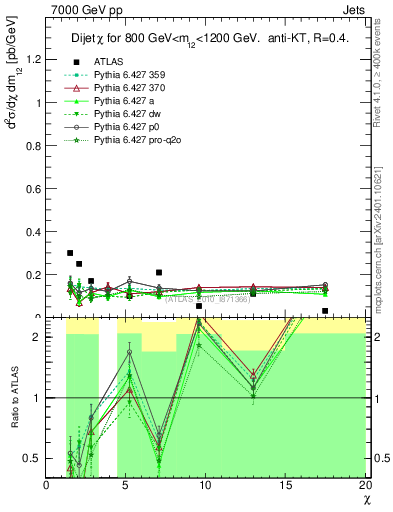 Plot of jj.chi in 7000 GeV pp collisions