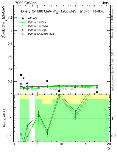Plot of jj.chi in 7000 GeV pp collisions