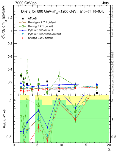 Plot of jj.chi in 7000 GeV pp collisions