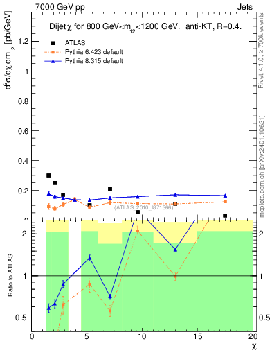 Plot of jj.chi in 7000 GeV pp collisions