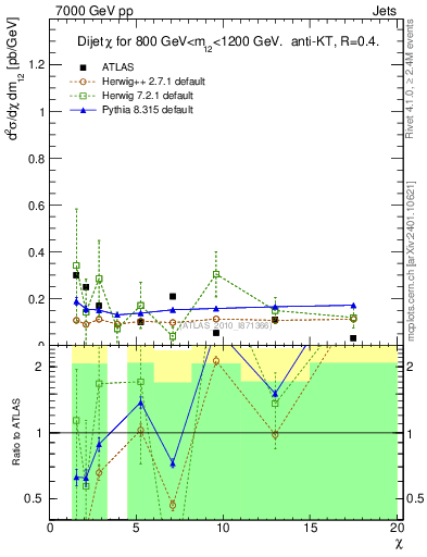 Plot of jj.chi in 7000 GeV pp collisions