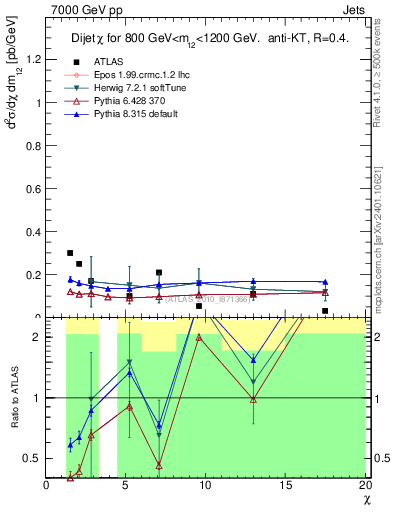 Plot of jj.chi in 7000 GeV pp collisions