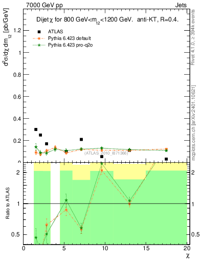 Plot of jj.chi in 7000 GeV pp collisions