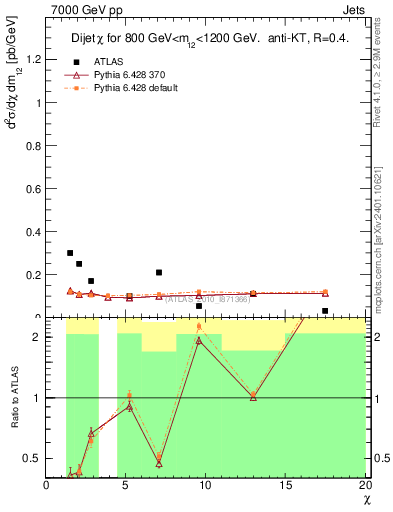 Plot of jj.chi in 7000 GeV pp collisions