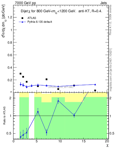 Plot of jj.chi in 7000 GeV pp collisions