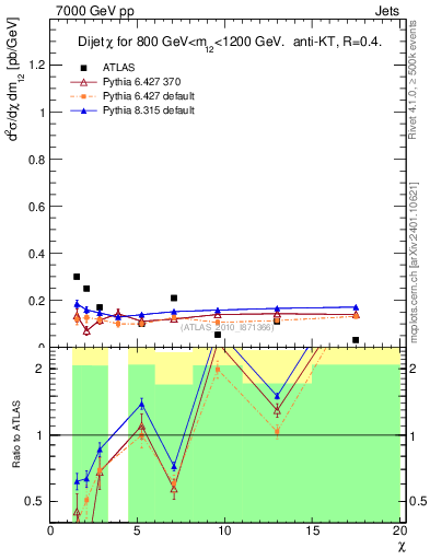 Plot of jj.chi in 7000 GeV pp collisions