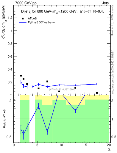 Plot of jj.chi in 7000 GeV pp collisions