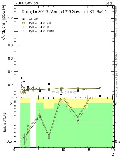 Plot of jj.chi in 7000 GeV pp collisions