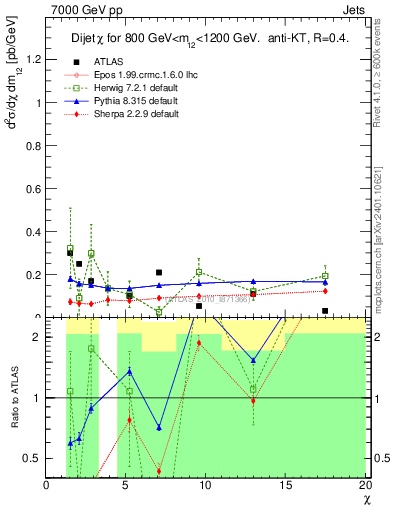 Plot of jj.chi in 7000 GeV pp collisions