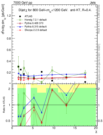 Plot of jj.chi in 7000 GeV pp collisions