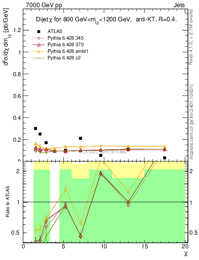 Plot of jj.chi in 7000 GeV pp collisions