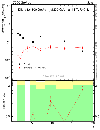 Plot of jj.chi in 7000 GeV pp collisions