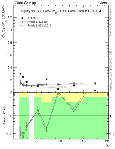 Plot of jj.chi in 7000 GeV pp collisions