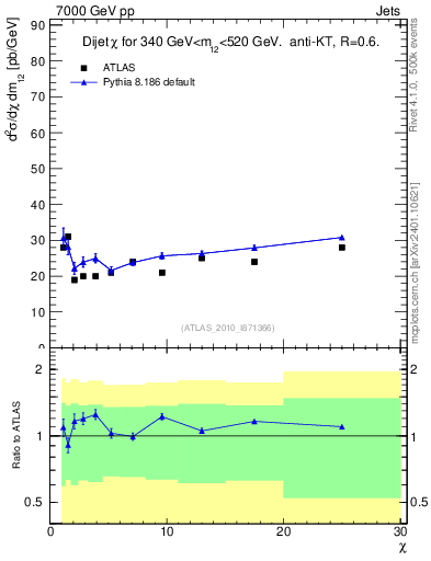 Plot of jj.chi in 7000 GeV pp collisions