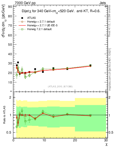 Plot of jj.chi in 7000 GeV pp collisions